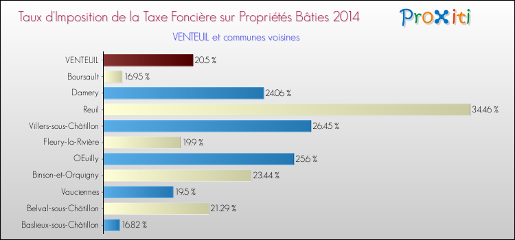 Taux d'imposition de la taxe foncière sur le bati 2014 pour VENTEUIL et les communes proches Comparaison des taux d'imposition de la taxe foncière sur le bati 2014 pour VENTEUIL et les communes voisines
