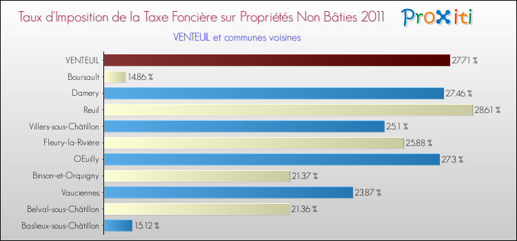 Taux d'imposition de la taxe foncière sur les immeubles et terrains non batis 2011 pour VENTEUIL et les communes proches Comparaison des taux d'imposition de la taxe foncière sur les immeubles et terrains non batis 2011 pour VENTEUIL et les communes voisines