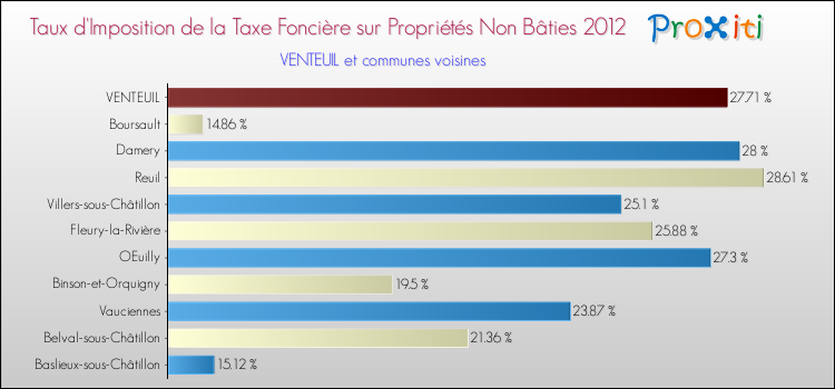 Taux d'imposition de la taxe foncière sur les immeubles et terrains non batis 2012 pour VENTEUIL et les communes proches Comparaison des taux d'imposition de la taxe foncière sur les immeubles et terrains non batis 2012 pour VENTEUIL et les communes voisines