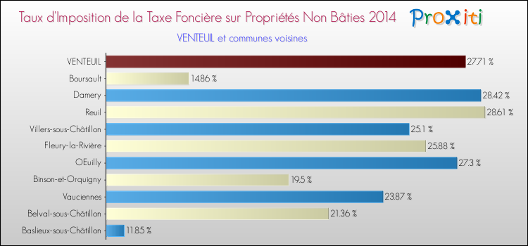 Taux d'imposition de la taxe foncière sur les immeubles et terrains non batis 2014 pour VENTEUIL et les communes proches Comparaison des taux d'imposition de la taxe foncière sur les immeubles et terrains non batis 2014 pour VENTEUIL et les communes voisines