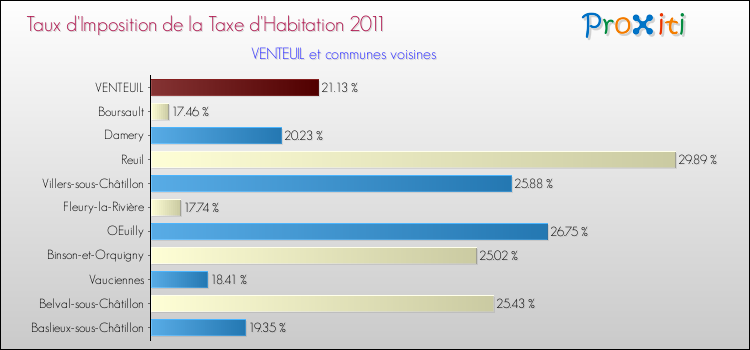 Taux d'imposition de la taxe d'habitation 2011 pour VENTEUIL et les communes proches Comparaison des taux d'imposition de la taxe d'habitation 2011 pour VENTEUIL et les communes voisines