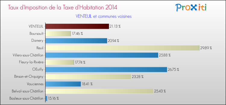 Taux d'imposition de la taxe d'habitation 2014 pour VENTEUIL et les communes proches Comparaison des taux d'imposition de la taxe d'habitation 2014 pour VENTEUIL et les communes voisines