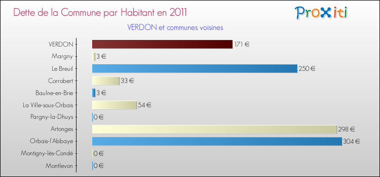 Dette par habitant de la commune en 2011 pour VERDON et les communes proches Comparaison de la dette par habitant de la commune en 2011 pour VERDON et les communes voisines