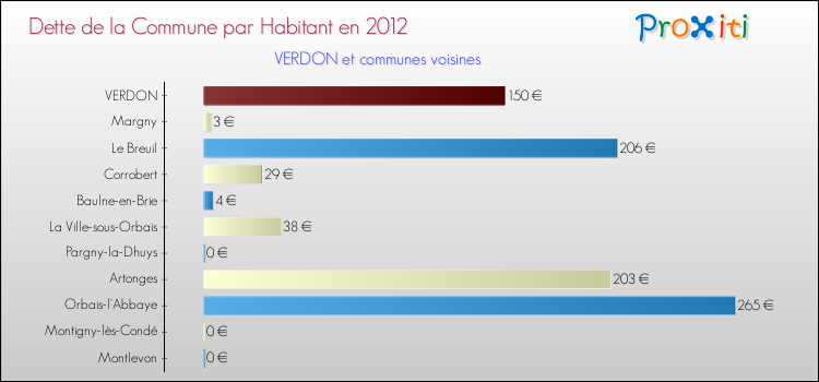 Dette par habitant de la commune en 2012 pour VERDON et les communes proches Comparaison de la dette par habitant de la commune en 2012 pour VERDON et les communes voisines
