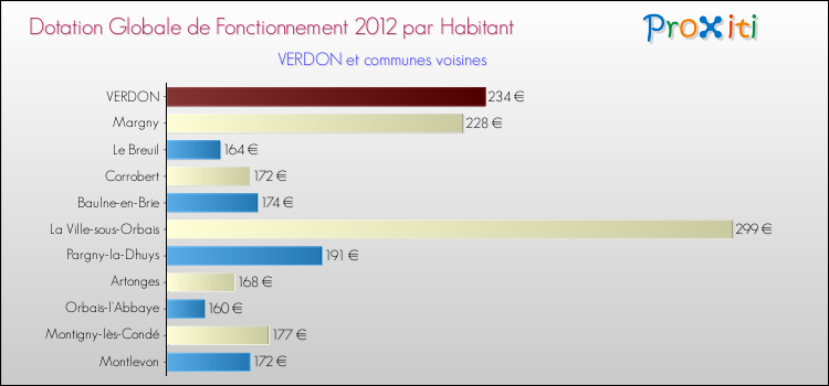 Montant des dotations globales de fonctionnement DGF par Habitant pour VERDON et les communes proches Comparaison des des dotations globales de fonctionnement DGF par habitant pour VERDON et les communes voisines