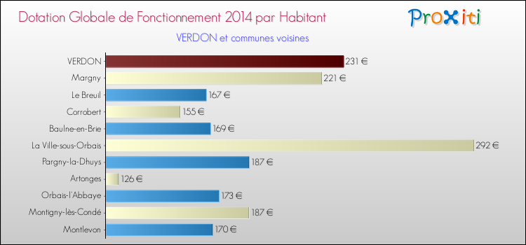 Montant des dotations globales de fonctionnement DGF par Habitant pour VERDON et les communes proches en 2014. Comparaison des des dotations globales de fonctionnement DGF par habitant pour VERDON et les communes voisines en 2014.