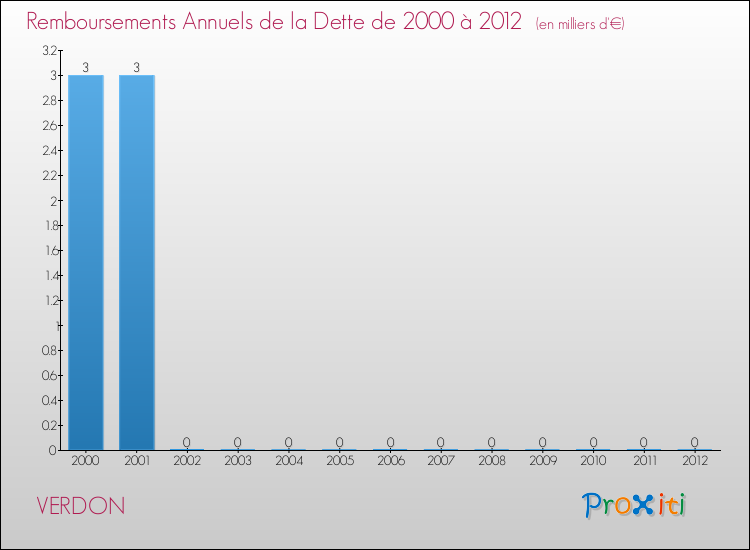 Evolution de l'annuité de la dette pour la commune de VERDON de 2000 à 2012 Annuités de la dette pour VERDON de 2000 à 2012