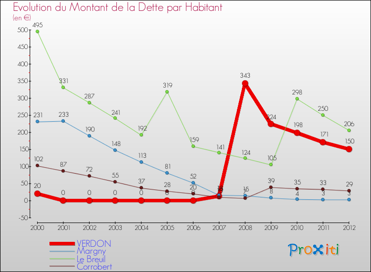 Evolution de la dette par habitant pour la commune de VERDON et les communes proches de 2000 à 2012 Comparaison de la dette par habitant pour VERDON et les communes voisines de 2000 à 2012