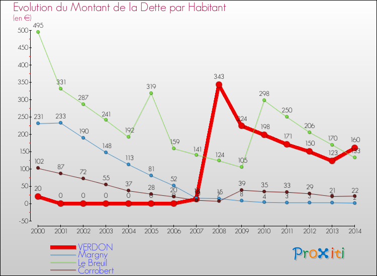 Evolution de la dette par habitant pour la commune de VERDON et les communes proches de 2000 à 2014 Comparaison de la dette par habitant pour VERDON et les communes voisines de 2000 à 2014