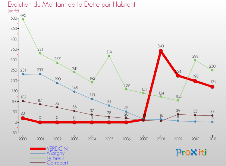 Evolution de la dette par habitant pour la commune de VERDON et les communes proches Comparaison de la dette par habitant pour VERDON et les communes voisines