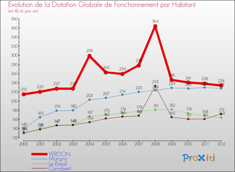 Evolution et montant de la dotation globale de fonctionnement par Habitant pour VERDON et les communes proches Comparaison des dotations globales de fonctionnement par habitant pour VERDON et les communes voisines