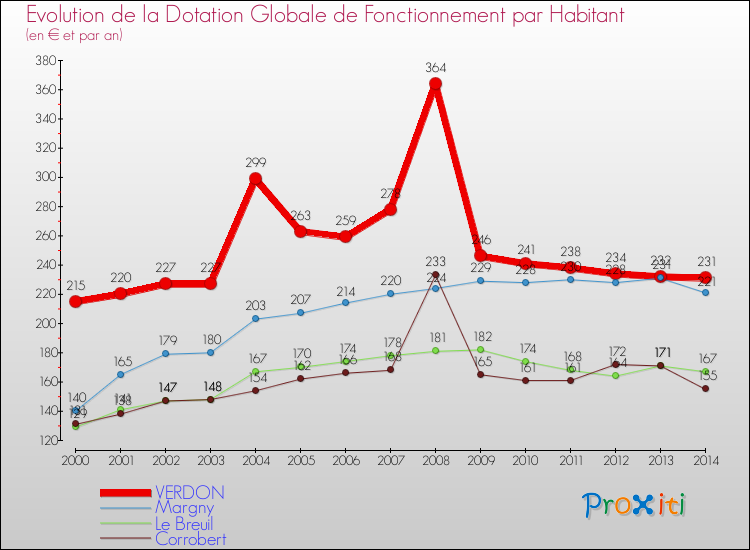 Evolution et montant de la dotation globale de fonctionnement par Habitant pour VERDON et les communes proches de 2000 à 2014. Comparaison des dotations globales de fonctionnement par habitant pour VERDON et les communes voisines de 2000 à 2014.