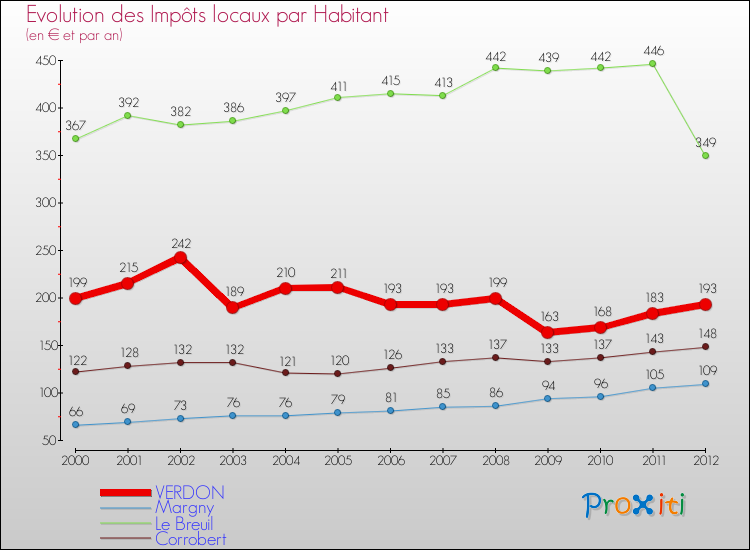Evolution et montant des impôts locaux par Habitant pour VERDON et les communes proches Comparaison des impôts locaux par habitant pour VERDON et les communes voisines