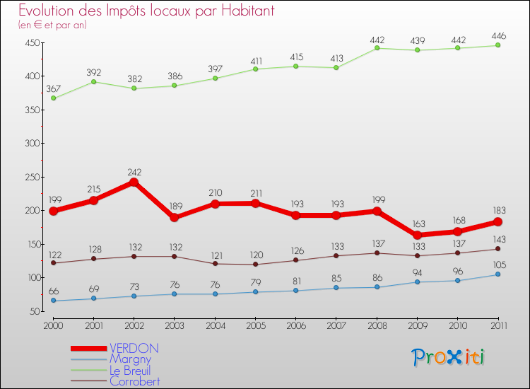 Evolution et montant des impôts locaux par Habitant pour VERDON et les communes proches Comparaison des impôts locaux par habitant pour VERDON et les communes voisines