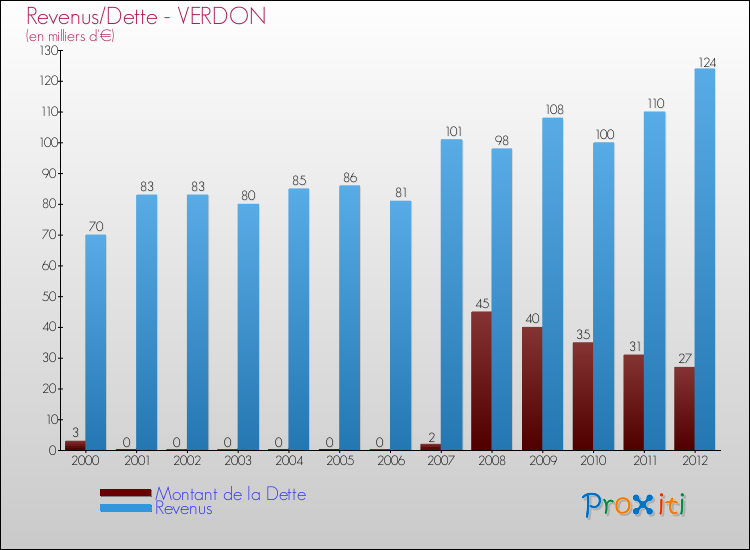 Evolution comparée de la dette et des revenus pour la commune de VERDON de 2000 à 2012 Comparaison de la dette et des revenus pour VERDON de 2000 à 2012