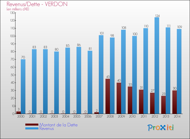 Evolution comparée de la dette et des revenus pour la commune de VERDON de 2000 à 2014 Comparaison de la dette et des revenus pour VERDON de 2000 à 2014