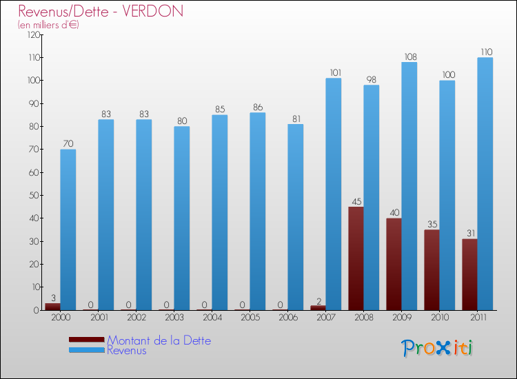 Evolution comparée de la dette et des revenus pour la commune de VERDON de 2000 à 2011 Comparaison de la dette et des revenus pour VERDON de 2000 à 2011