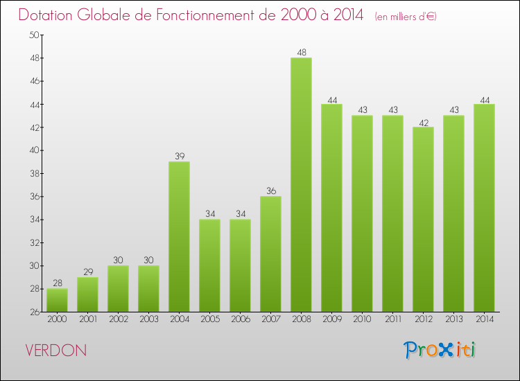Evolution du montant de la Dotation Globale de Fonctionnement pour la commune de VERDON de 2000 à 2014 Evolution du montant de la Dotation Globale de Fonctionnement pour VERDON de 2000 à 2014