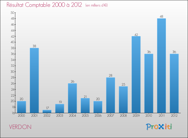 Evolution du résultat comptable pour la commune de VERDON de 2000 à 2012 Evolution du résultat comptable pour VERDON de 2000 à 2012