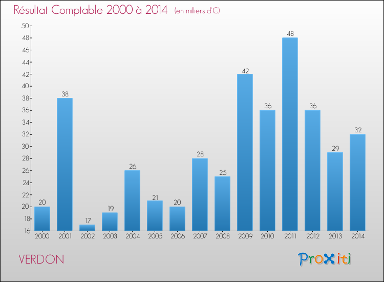 Evolution du résultat comptable pour la commune de VERDON de 2000 à 2014 Evolution du résultat comptable pour VERDON de 2000 à 2014