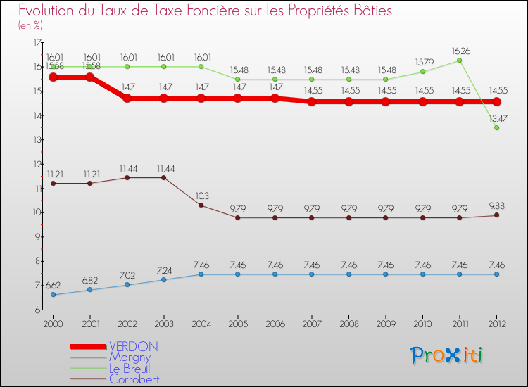 Evolution du taux de la taxe foncière sur le bati pour VERDON et les communes proches de 2000 à 2012 Comparaison des taux de taxe foncière sur le bati pour VERDON et les communes voisines de 2000 à 2012
