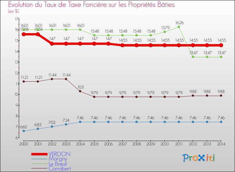 Evolution du taux de la taxe foncière sur le bati pour VERDON et les communes proches de 2000 à 2014 Comparaison des taux de taxe foncière sur le bati pour VERDON et les communes voisines de 2000 à 2014