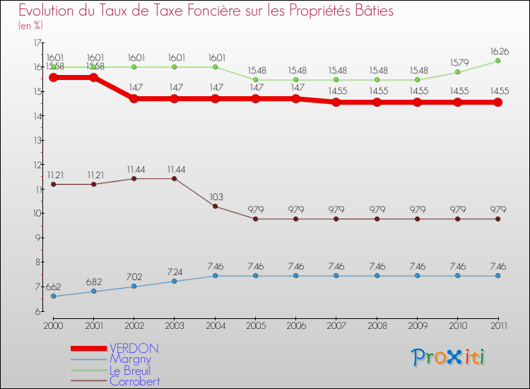 Evolution du taux de la taxe foncière sur le bati pour VERDON et les communes proches Comparaison des taux de taxe foncière sur le bati pour VERDON et les communes voisines
