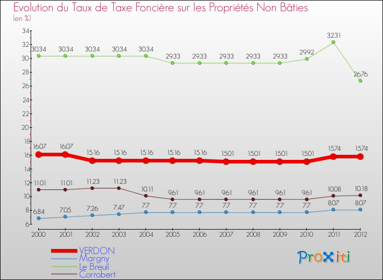 Evolution du taux de la taxe foncière sur les immeubles et terrains non batis pour VERDON et les communes proches de 2000 à 2012 Comparaison des taux de la taxe foncière sur les immeubles et terrains non batis pour VERDON et les communes voisines de 2000 à 2012