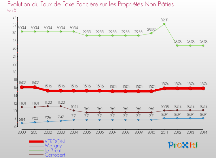 Evolution du taux de la taxe foncière sur les immeubles et terrains non batis pour VERDON et les communes proches de 2000 à 2014 Comparaison des taux de la taxe foncière sur les immeubles et terrains non batis pour VERDON et les communes voisines de 2000 à 2014