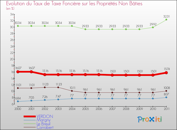 Evolution du taux de la taxe foncière sur les immeubles et terrains non batis pour VERDON et les communes proches Comparaison des taux de la taxe foncière sur les immeubles et terrains non batis pour VERDON et les communes voisines