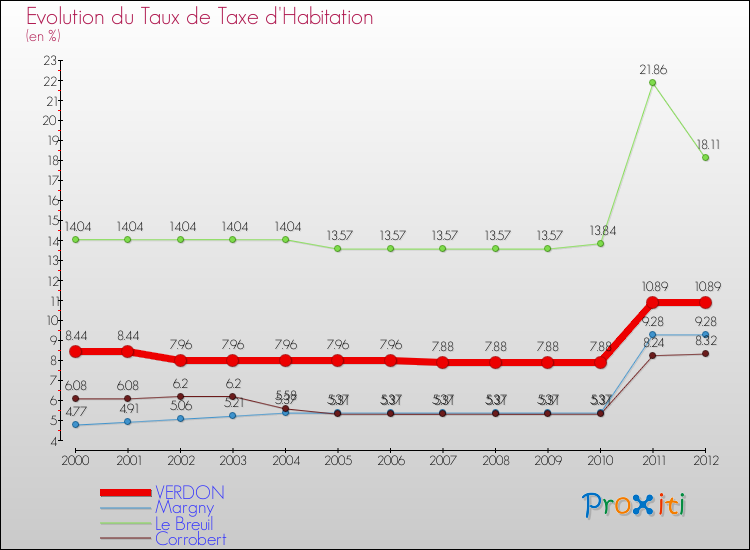 Evolution du taux de la taxe d'habitation pour VERDON et les communes proches Comparaison des taux de la taxe d'habitation pour VERDON et les communes voisines