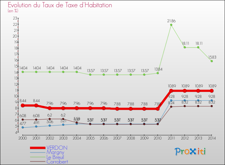Evolution du taux de la taxe d'habitation pour VERDON et les communes proches de 2000 à 2014 Comparaison des taux de la taxe d'habitation pour VERDON et les communes voisines de 2000 à 2014