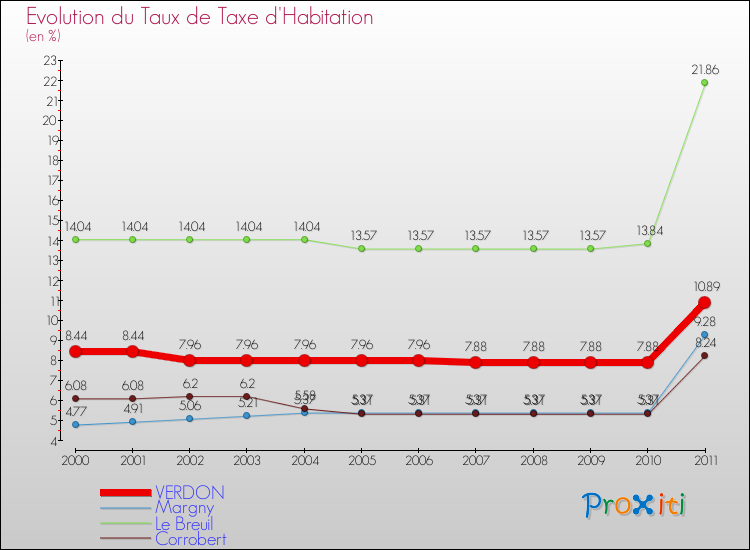 Evolution du taux de la taxe d'habitation pour VERDON et les communes proches Comparaison des taux de la taxe d'habitation pour VERDON et les communes voisines