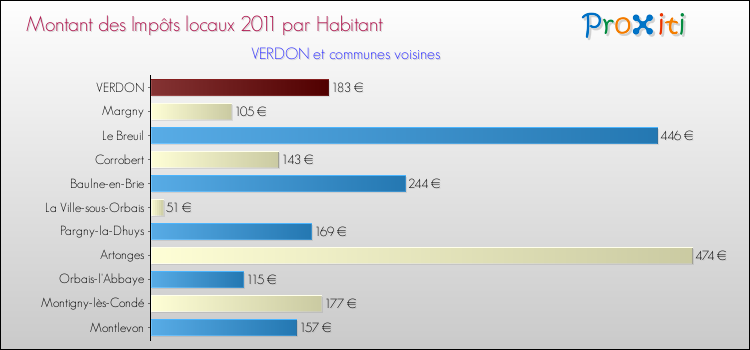 Montant des impôts locaux par Habitant pour VERDON et les communes proches Comparaison des impôts locaux par habitant pour VERDON et les communes voisines