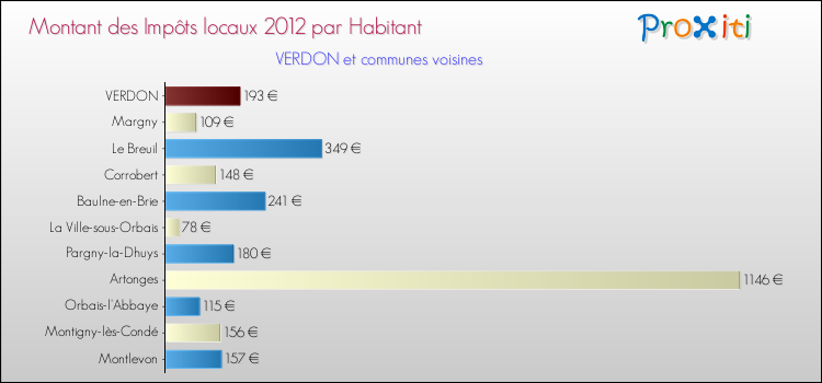 Montant des impôts locaux par Habitant pour VERDON et les communes proches Comparaison des impôts locaux par habitant pour VERDON et les communes voisines