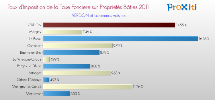 Taux d'imposition de la taxe foncière sur le bati 2011 pour VERDON et les communes proches Comparaison des taux d'imposition de la taxe foncière sur le bati 2011 pour VERDON et les communes voisines