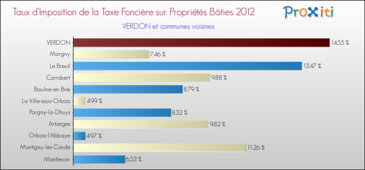 Taux d'imposition de la taxe foncière sur le bati 2012 pour VERDON et les communes proches Comparaison des taux d'imposition de la taxe foncière sur le bati 2012 pour VERDON et les communes voisines