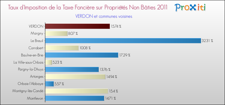 Taux d'imposition de la taxe foncière sur les immeubles et terrains non batis 2011 pour VERDON et les communes proches Comparaison des taux d'imposition de la taxe foncière sur les immeubles et terrains non batis 2011 pour VERDON et les communes voisines