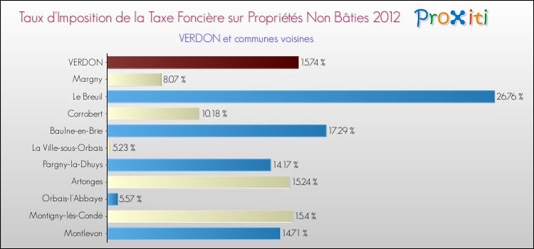 Taux d'imposition de la taxe foncière sur les immeubles et terrains non batis 2012 pour VERDON et les communes proches Comparaison des taux d'imposition de la taxe foncière sur les immeubles et terrains non batis 2012 pour VERDON et les communes voisines