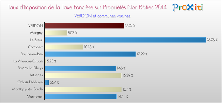 Taux d'imposition de la taxe foncière sur les immeubles et terrains non batis 2014 pour VERDON et les communes proches Comparaison des taux d'imposition de la taxe foncière sur les immeubles et terrains non batis 2014 pour VERDON et les communes voisines