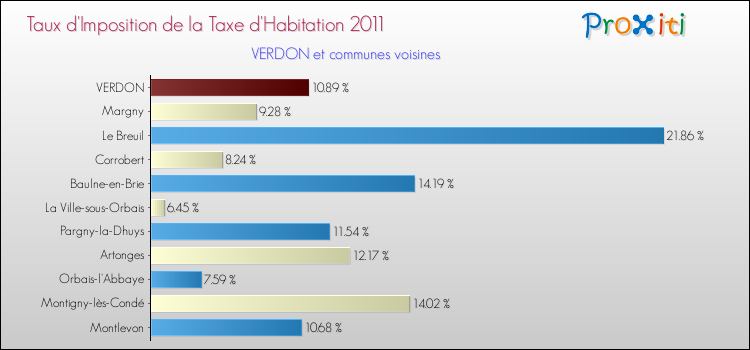 Taux d'imposition de la taxe d'habitation 2011 pour VERDON et les communes proches Comparaison des taux d'imposition de la taxe d'habitation 2011 pour VERDON et les communes voisines