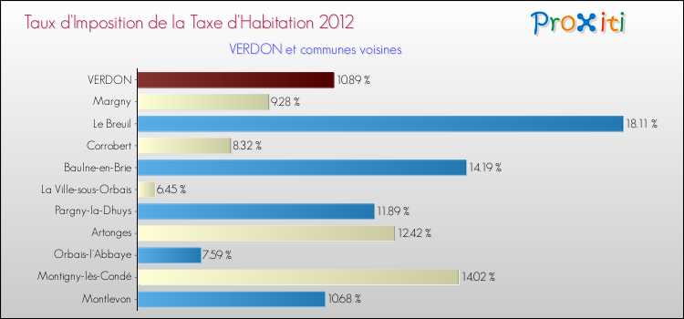 Taux d'imposition de la taxe d'habitation 2012 pour VERDON et les communes proches Comparaison des taux d'imposition de la taxe d'habitation 2012 pour VERDON et les communes voisines
