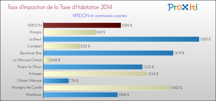 Taux d'imposition de la taxe d'habitation 2014 pour VERDON et les communes proches Comparaison des taux d'imposition de la taxe d'habitation 2014 pour VERDON et les communes voisines
