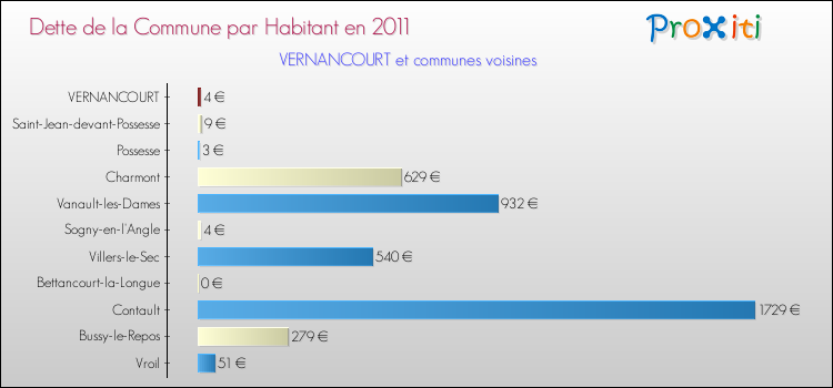 Dette par habitant de la commune en 2011 pour VERNANCOURT et les communes proches Comparaison de la dette par habitant de la commune en 2011 pour VERNANCOURT et les communes voisines