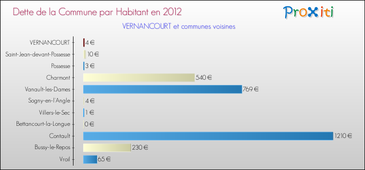 Dette par habitant de la commune en 2012 pour VERNANCOURT et les communes proches Comparaison de la dette par habitant de la commune en 2012 pour VERNANCOURT et les communes voisines