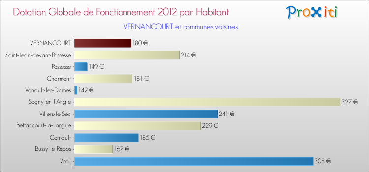 Montant des dotations globales de fonctionnement DGF par Habitant pour VERNANCOURT et les communes proches Comparaison des des dotations globales de fonctionnement DGF par habitant pour VERNANCOURT et les communes voisines