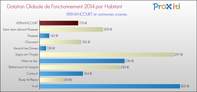 Montant des dotations globales de fonctionnement DGF par Habitant pour VERNANCOURT et les communes proches en 2014. Comparaison des des dotations globales de fonctionnement DGF par habitant pour VERNANCOURT et les communes voisines en 2014.