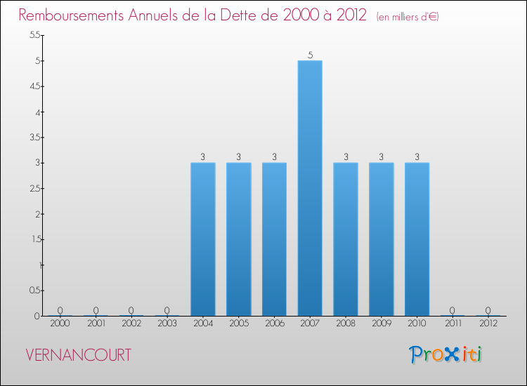Evolution de l'annuité de la dette pour la commune de VERNANCOURT de 2000 à 2012 Annuités de la dette pour VERNANCOURT de 2000 à 2012