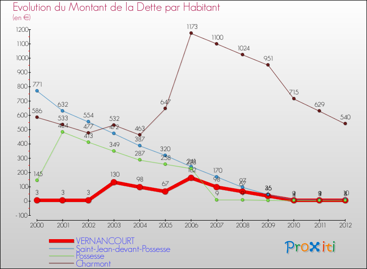 Evolution de la dette par habitant pour la commune de VERNANCOURT et les communes proches de 2000 à 2012 Comparaison de la dette par habitant pour VERNANCOURT et les communes voisines de 2000 à 2012