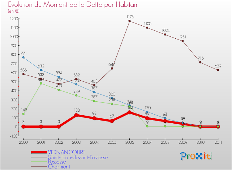 Evolution de la dette par habitant pour la commune de VERNANCOURT et les communes proches Comparaison de la dette par habitant pour VERNANCOURT et les communes voisines